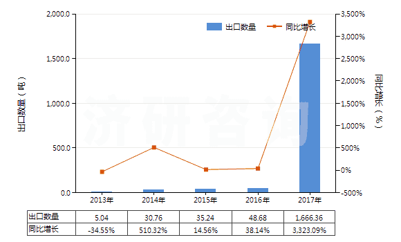 2013-2017年中國(guó)丙烯(HS29012200)出口量及增速統(tǒng)計(jì)